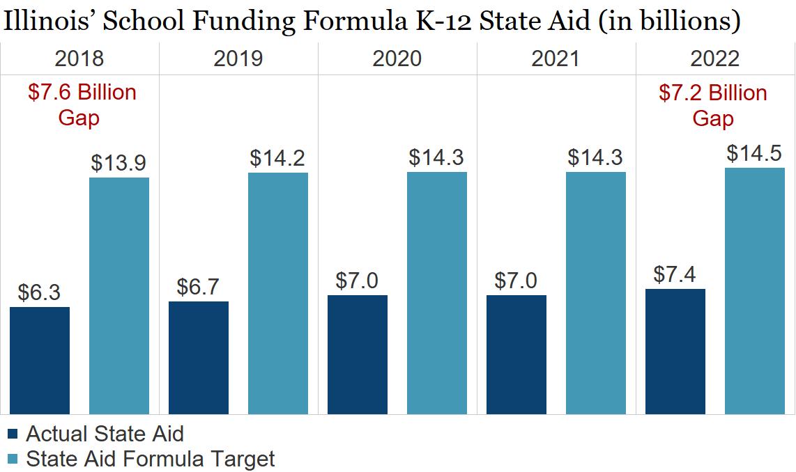 NEW REPORT: ILLINOIS PUBLIC SCHOOLS REMAIN SEVERELY UNDER-RESOURCED ...