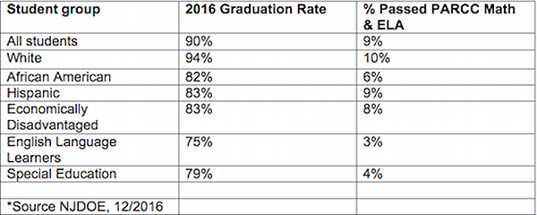 Grad Rate Rise For Special Education >> Nj Grad Rate Rises But Big Problem Looms Education Law Center Grad Rate Rise For Special Education >> Nj Grad Rate Rises But Big Problem Looms Education Law Center