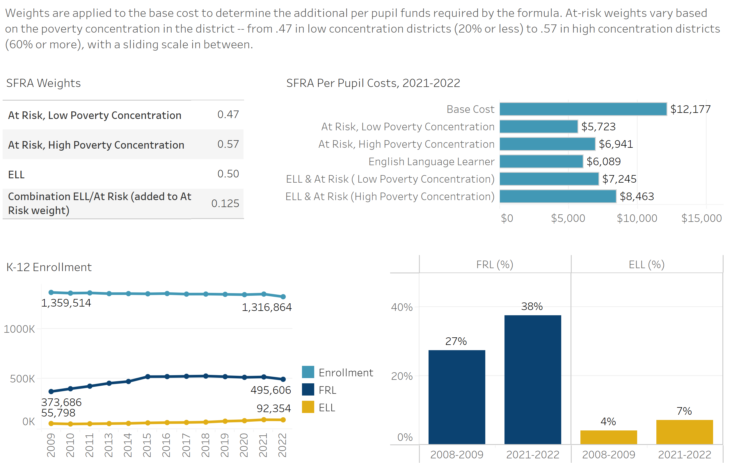 School Funding Data | Education Law Center